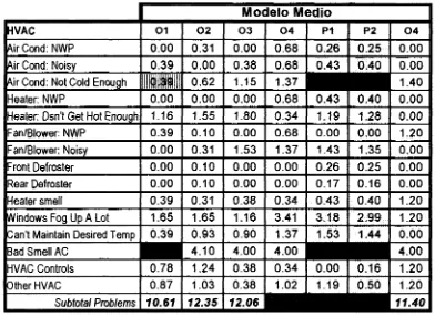 Tabla 12. Evaluación de autos modelo medio para el sistema de AC