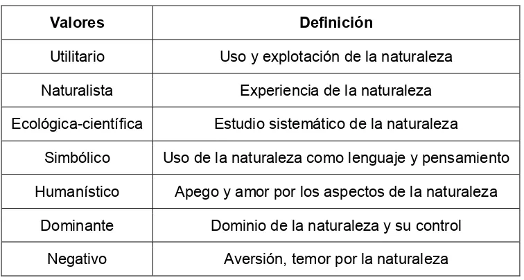 Tabla 1. Tipología de valores humanos hacia la naturaleza (Kellert, 1996). 