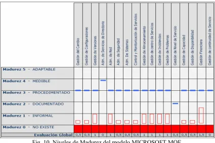 Fig. 11. Servicios Informáticos del Modelo MOF. 