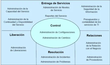 Fig. 14. Modelo de procesos ISO/IEC 20000. 