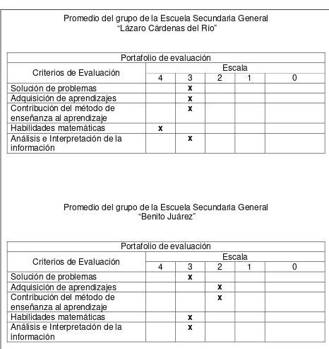 Tabla 7 Resultados de la evaluación por desempeño con base a un portafolio, realizada en la segunda prueba piloto