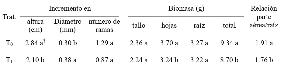 Cuadro I.3. Valores promedio de las características de crecimiento de las plantas de Pinus 