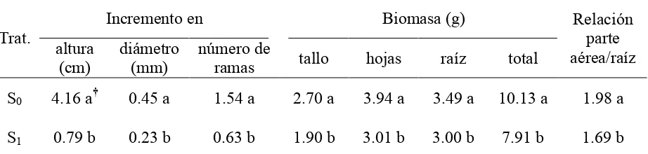 Cuadro I.4. Valores promedio de las características de crecimiento de las plantas de Pinus 