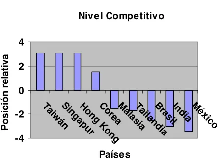 Figura 5. Nivel Competitivo 