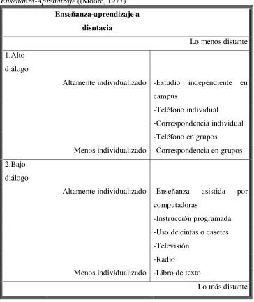 Tabla 3  Enseñanza-Aprendizaje ((Moore, 1977) 