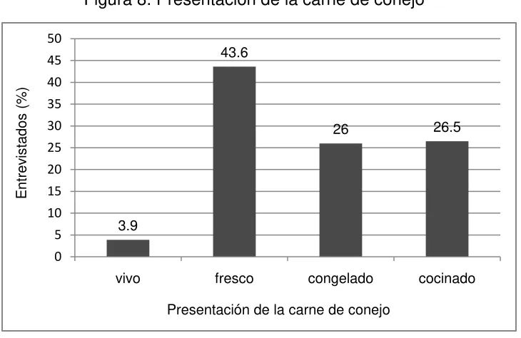 Figura 8. Presentación de la carne de conejo 