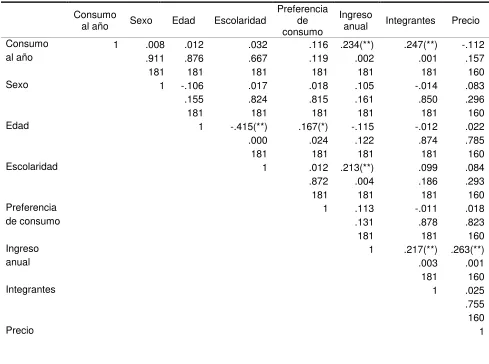 Cuadro 4. Correlaciones entre las variables del modelo de regresión del consumo de carne  