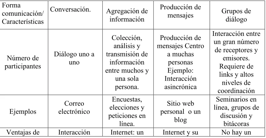 Tabla 2.  Formas de comunicación según Weare (2002). 