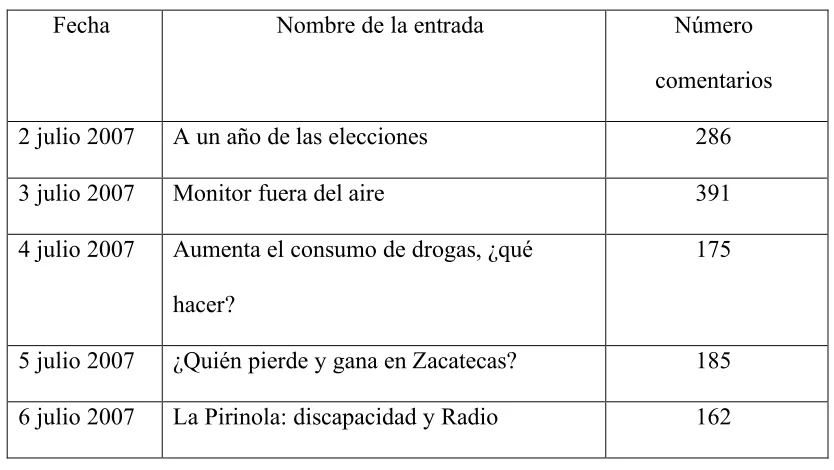 Tabla 3.  
