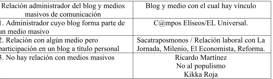 Tabla 4. Clasificación de blogs 