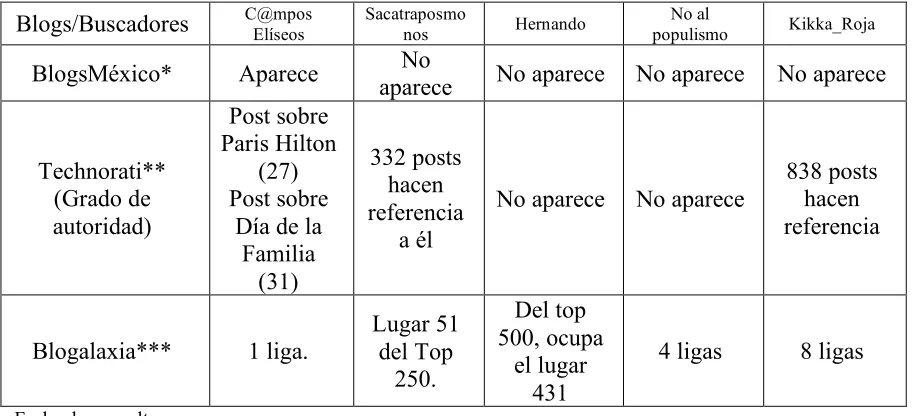 Tabla 7.  