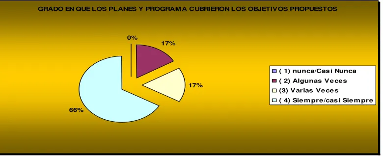 Figura 5. Porcentaje en que los planea y programas establecidos cubrieron los objetivos 
