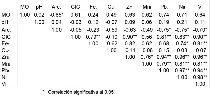 Cuadro 30. Correlación entre propiedades del suelo y metales totales en Fluvisoles del 