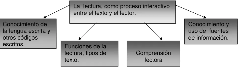 Figura 1.1 Aspectos que comprende el componente de  Lectura, en la enseñanza del español en la 