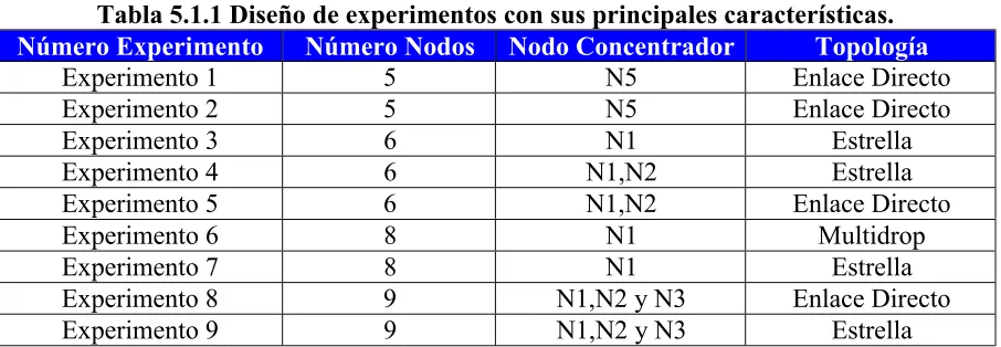 Tabla 5.1.1 Diseño de experimentos con sus principales características.