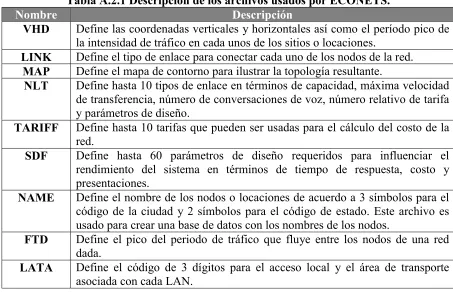 Tabla A.2.1 Descripción de los archivos usados por ECONETS.