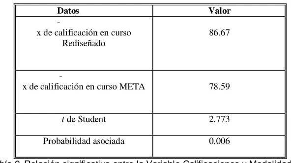 Tabla 2. Relación significativa entre la Variable Calificaciones y Modalidad del           curso
