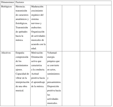 Tabla: 2.2. Factores del modelo constructivista 