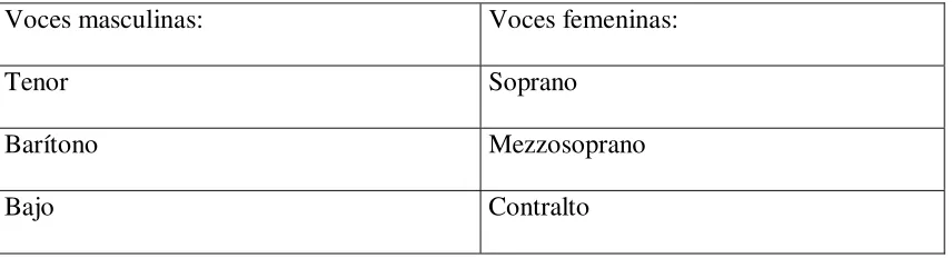 Tabla: 2.1. Clasificación de las voces 