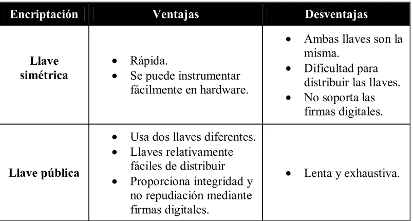 Tabla 2.2 Módulos y exponentes para ElGamal [38]. 