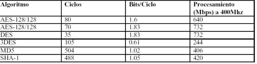 Tabla 2.6 Desempeño del AES [14].  