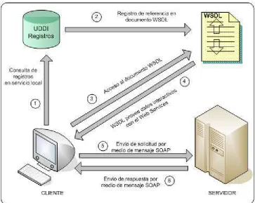 Figura 3.3  Funcionamiento  Web Services con los estándares. 