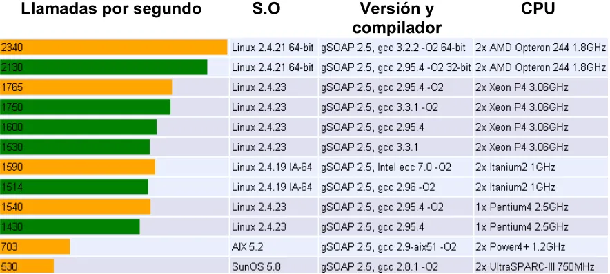 Tabla 4.1  Web Services SOAP probado con gSOAP y Axis. 