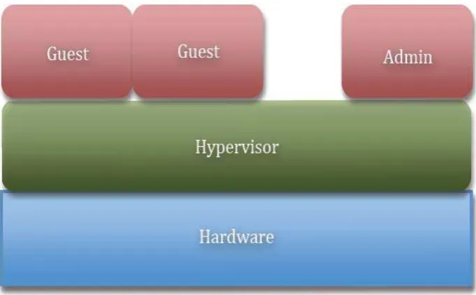Figura 2. 2. Arquitectura de Virtualización completa 