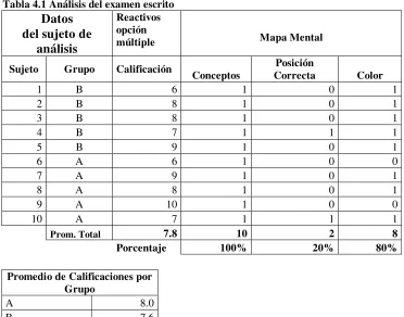 Tabla 4.1 Análisis del examen escrito 
