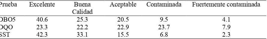Cuadro 3Resultados obtenidos de la evaluaci€n de la calidad de los cuerpos de agua nacionales, porcentajes, 2008.