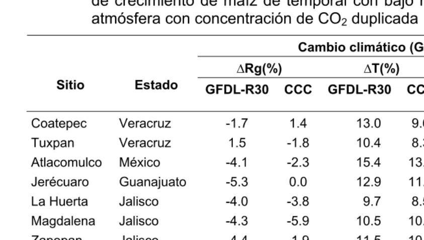 Cuadro 6. Cambio en las variables climáticas (!Rg, !T y !Pr) durante la estación 