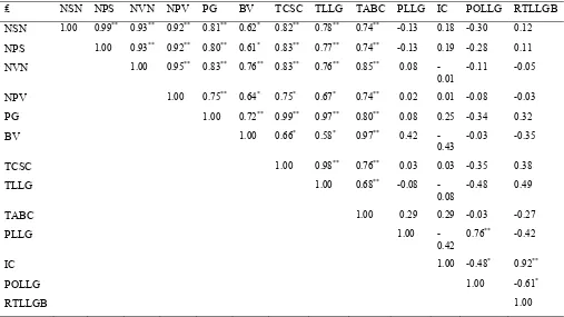 Cuadro 6. Coeficiente de correlación y nivel de significancia estadística entre 13 características, en la evaluación de líneas de frijol con diferente grado de tolerancia a sequía bajo condiciones de sequía (n = 15)
