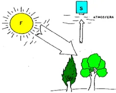 Figura 2. Esquema que indica el Sistema Pasivo de Energía Emitida. 