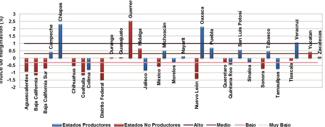 Figura 2. Índice de marginación de los estados productores de caña de azúcar en México (Fuente: CONAPO, 2010a)
