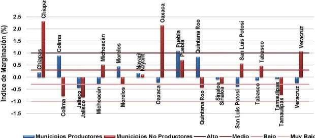 Figura 3. el interior de los 15 estados productores de este cultivo en México (Fuente: CONAPO, 2010a; CONAPO, 2010b; SE,  Índices de marginación de municipios productores (en azul) y no productores (en rojo) de caña de azúcar hacia 2012).