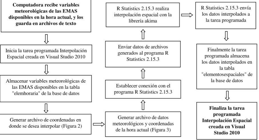 Figura   4. Funciones que realiza la tarea programada para el cálculo de interpolación espacial