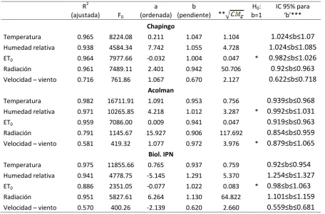 Cuadro  2. Estadísticas de regresión de las estimaciones. 