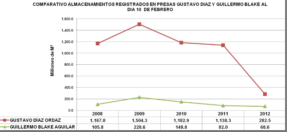 Cuadro 4.2. Almacenamientos registrados en el sistema de presas Gustavo Díaz Ordaz y Guillermo Blake Aguilar al día 10 de febrero 2012