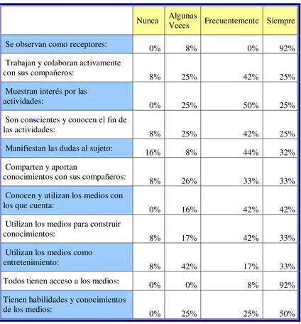 Tabla 4.3: Resultados de la observación a alumnos que estudiaron de forma 