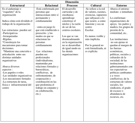 Tabla 2. Dimensiones                                           Fuente: González, 2003 