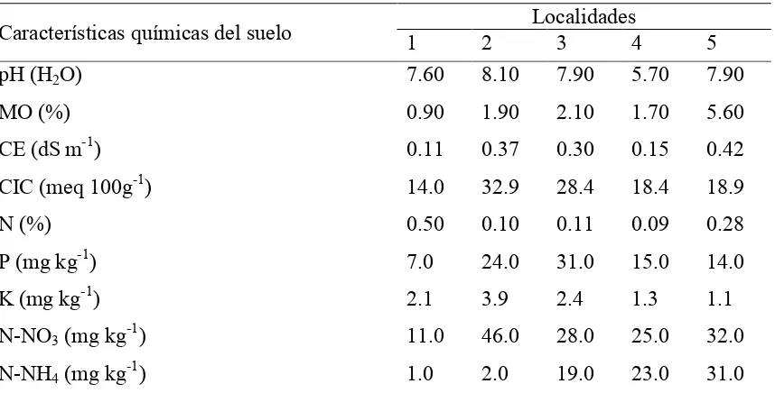 Cuadro 2.2. Características químicas del suelo de las localidades consideradas. 