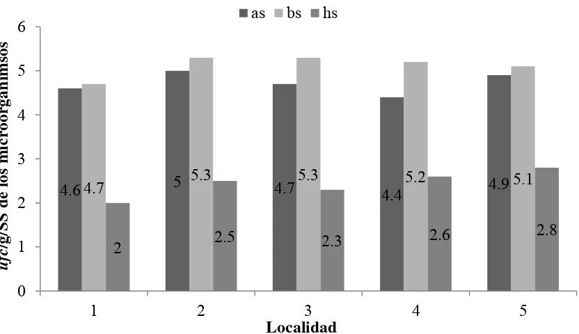 Figura 2.1. Población de microorganismos de diferentes localidades evaluadas: 1) Salinas, 