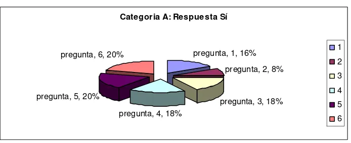 Figura B: Categoría de respuestas negativas al desempeño académico del maestro  
