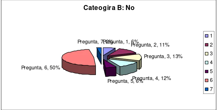 Figura B : Categoría de respuestas negativas al cumplimiento del programa  