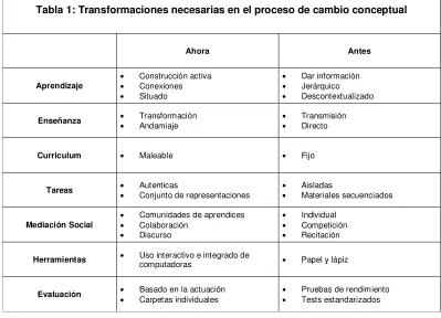 Tabla 1: Transformaciones necesarias en el proceso de cambio conceptual 