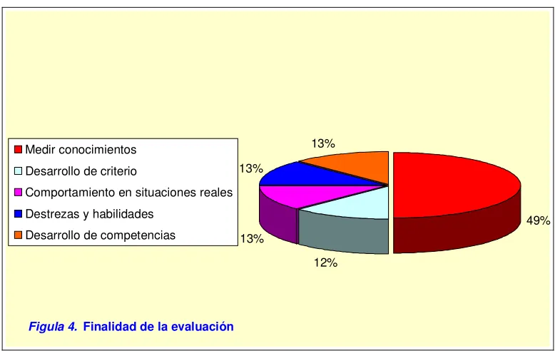 Figula 4.  Finalidad de la evaluación