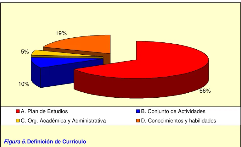 Figura 6.  ¿Conoce la Reforma Curricular que está implementando la Facultad?