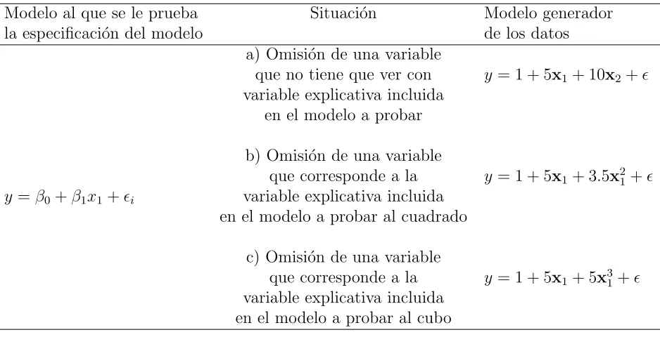 Cuadro 6.1: Modelos generadores de los datos para las tres situaciones contem-pladas con el modelo 1 que tiene una sola variable explicativa