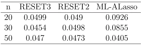 Cuadro 7.1: Tama˜no de la Prueba del Modelo 1: yi = 1 + 5x1i + ǫi paraML − ALasso.