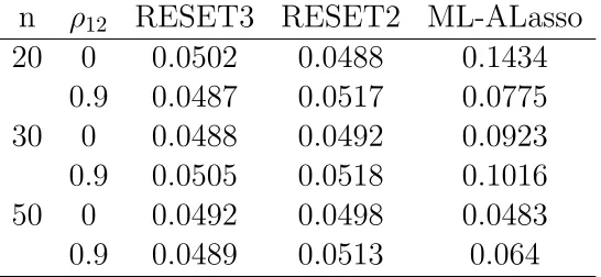 Cuadro 7.2: Tama˜no de la Prueba del Modelo 2: yi = 1 + 5x1i + 3x2i + ǫi paraML − ALasso.